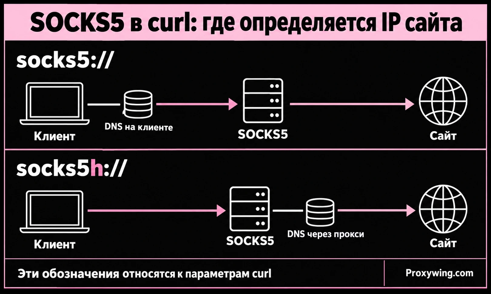 Выбор локального или удалённого разрешения DNS для SOCKS5 в curl