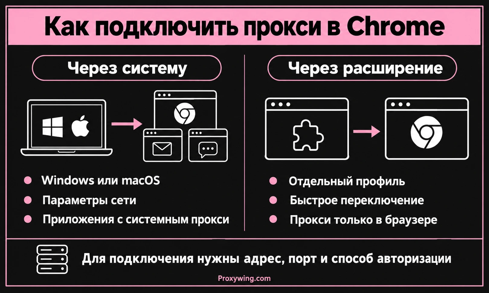 Системные настройки и расширение: два способа подключения прокси в Chrome