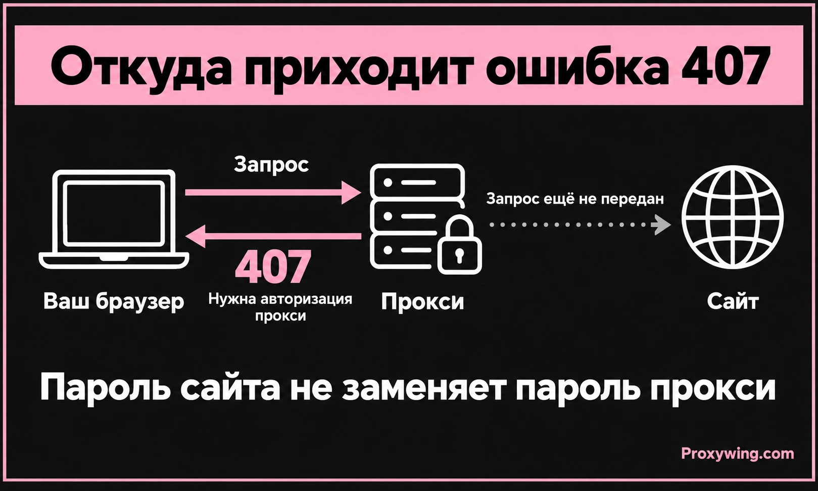 Схема ответа 407 от прокси-сервера при запросе авторизации