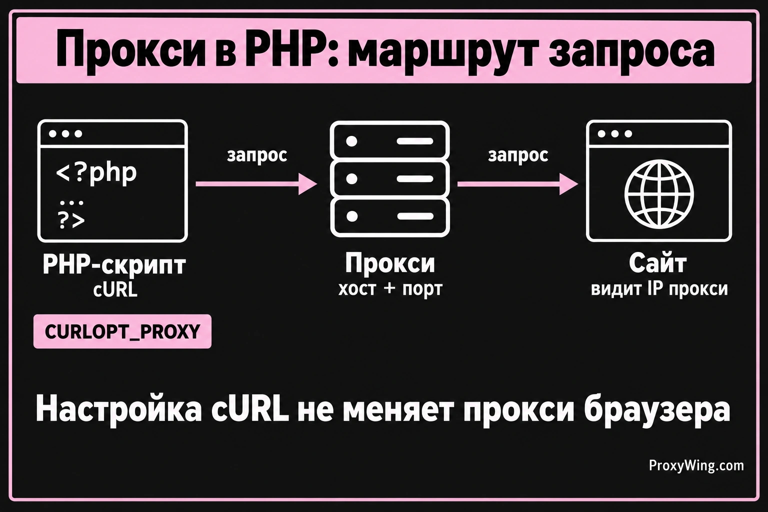 Маршрут запроса PHP через прокси к сайту и отдельная область действия настройки cURL