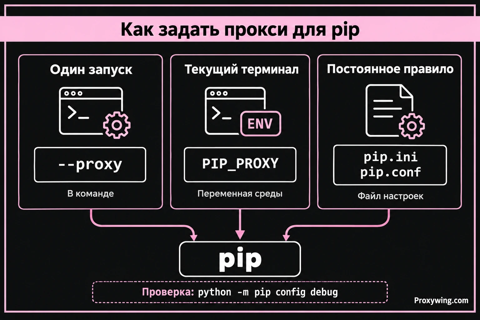 Три способа задать прокси для pip: параметр --proxy, переменная PIP_PROXY и конфигурационный файл