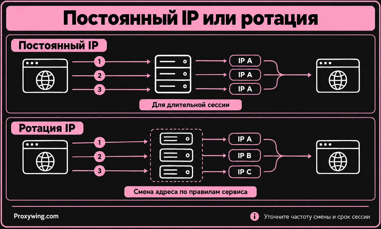 Сравнение постоянного IP и ротации адресов прокси