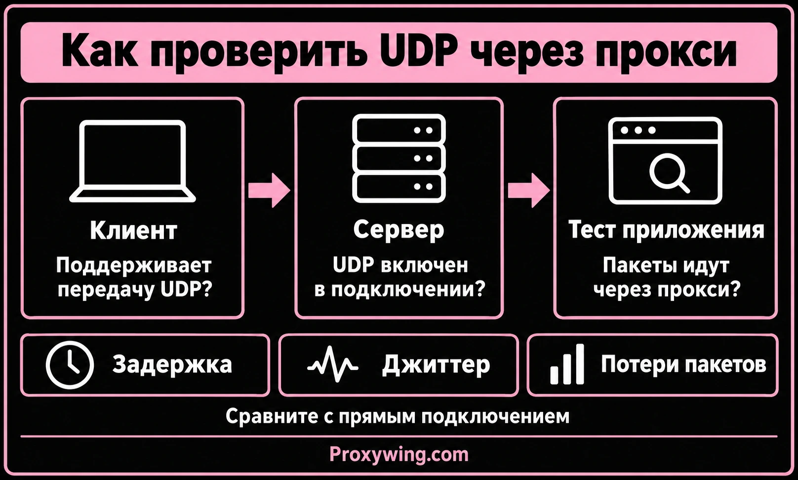 Проверка поддержки UDP клиентом и сервером и качества соединения