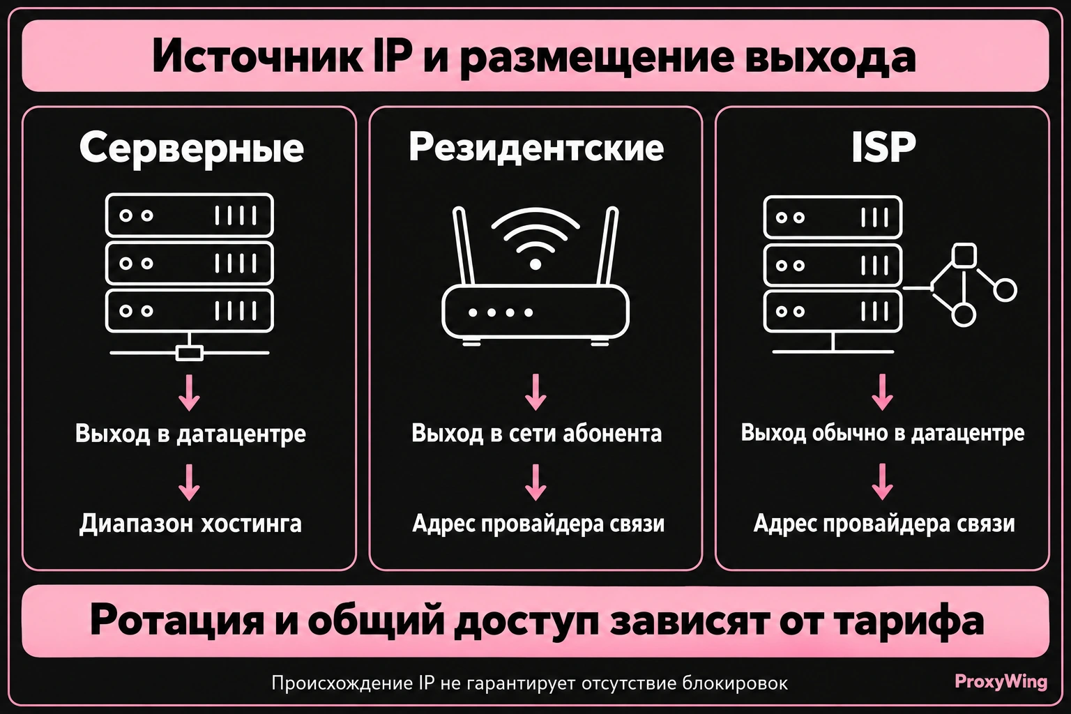 Размещение выхода серверных, резидентских и ISP-прокси и происхождение их диапазонов IP.