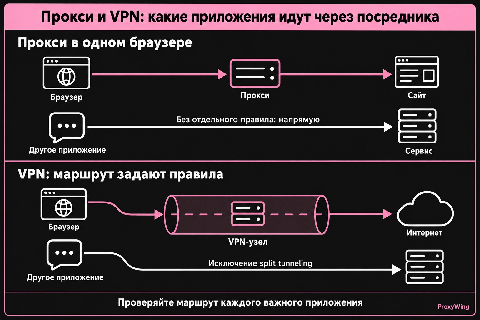 Маршрут браузера через прокси и пример VPN с исключением split tunneling.