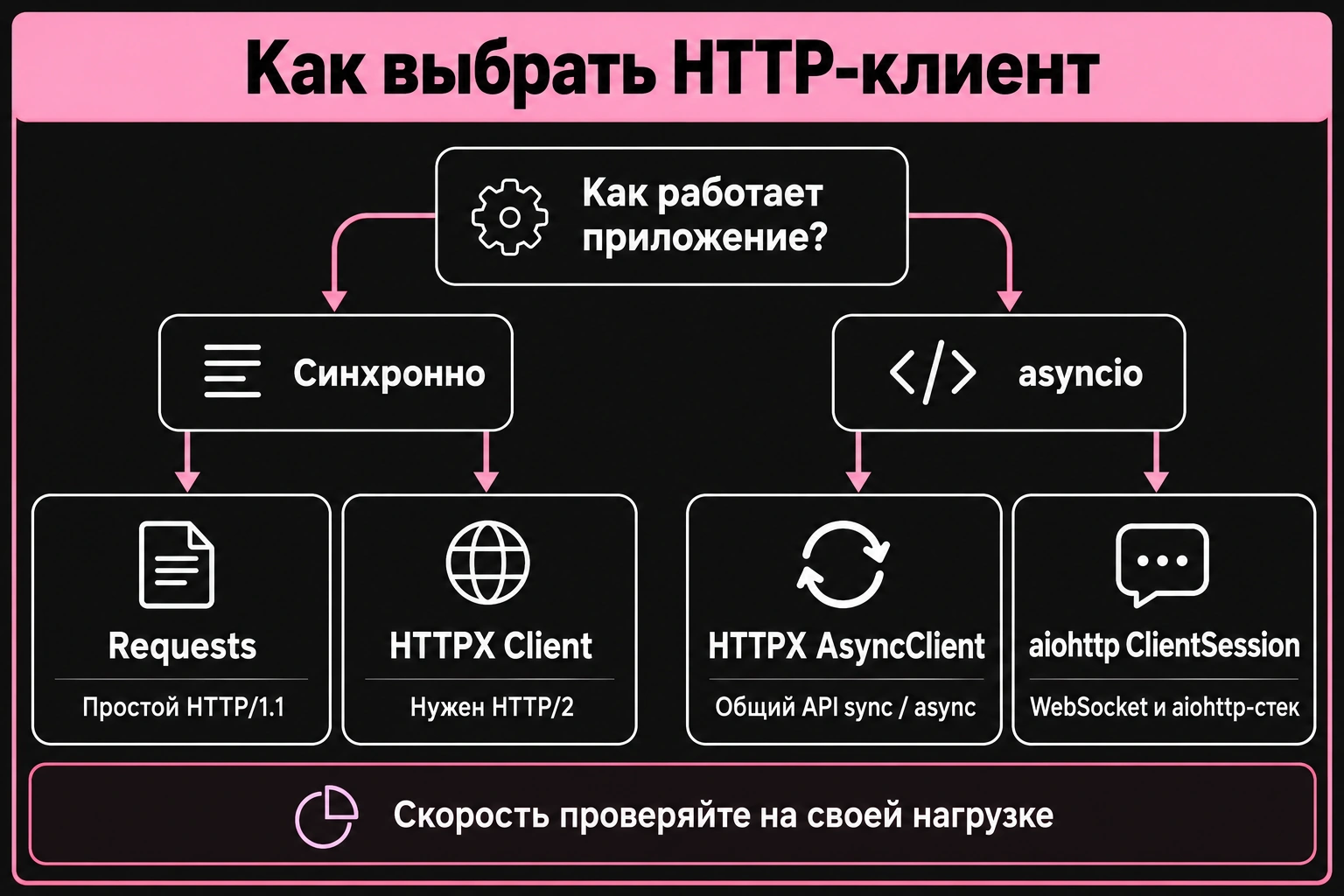 Дерево выбора Requests, HTTPX или aiohttp по sync, asyncio, HTTP/2 и WebSocket