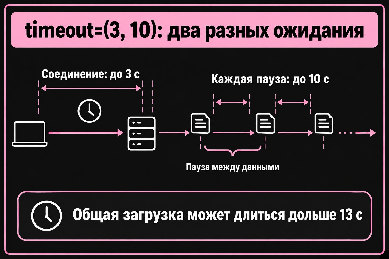Раздельные лимиты подключения и ожидания данных при timeout=(3, 10)