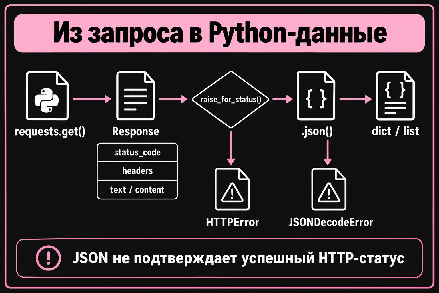 Объект Response, проверка HTTP-статуса и преобразование JSON в Python-данные