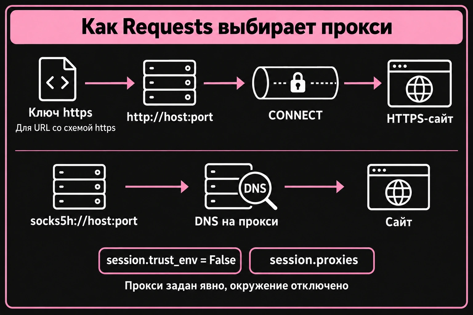 Маршрут HTTPS через HTTP CONNECT и разрешение DNS при SOCKS5h в Requests