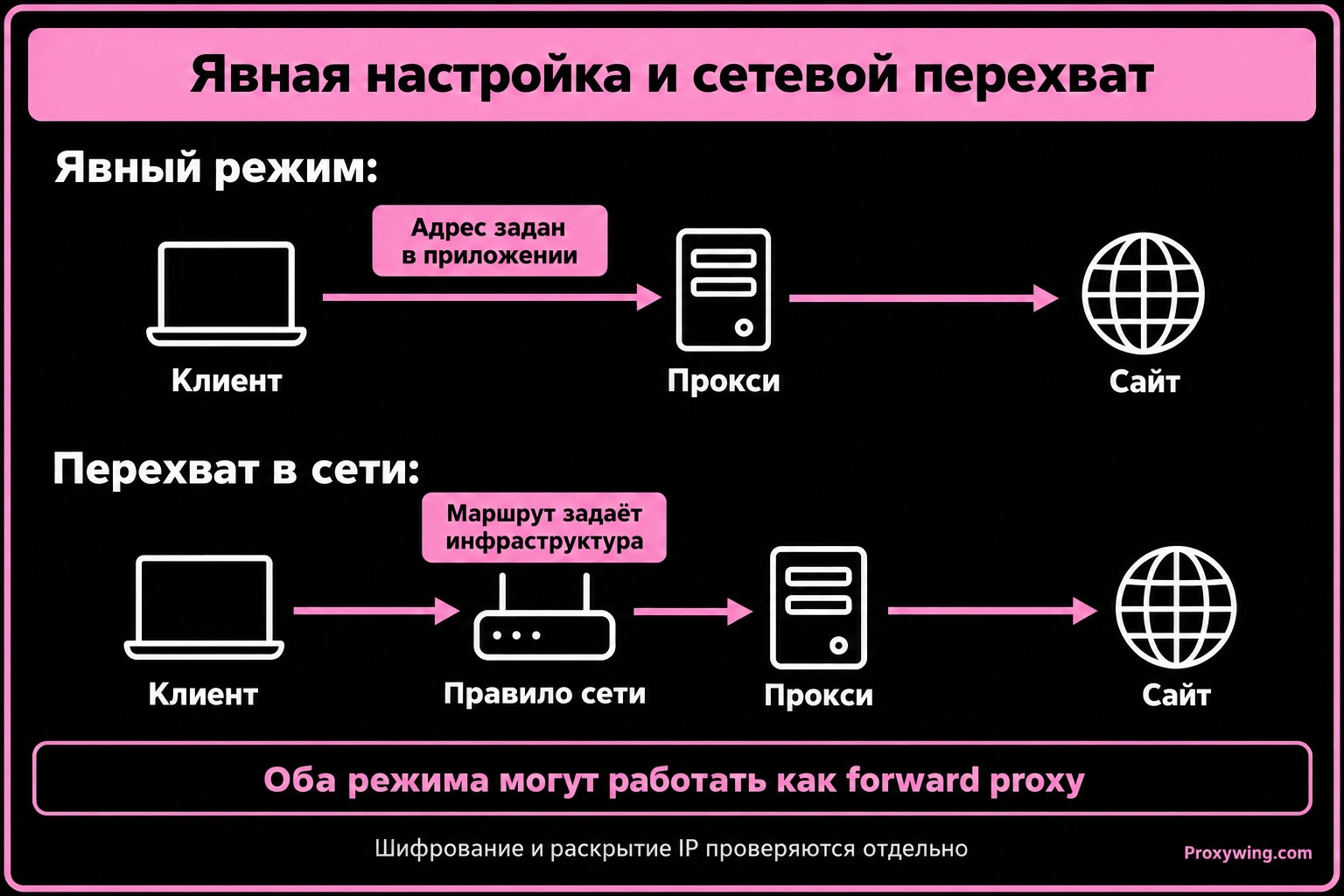 Сравнение явной настройки клиента и перенаправления запросов правилом сети к прокси