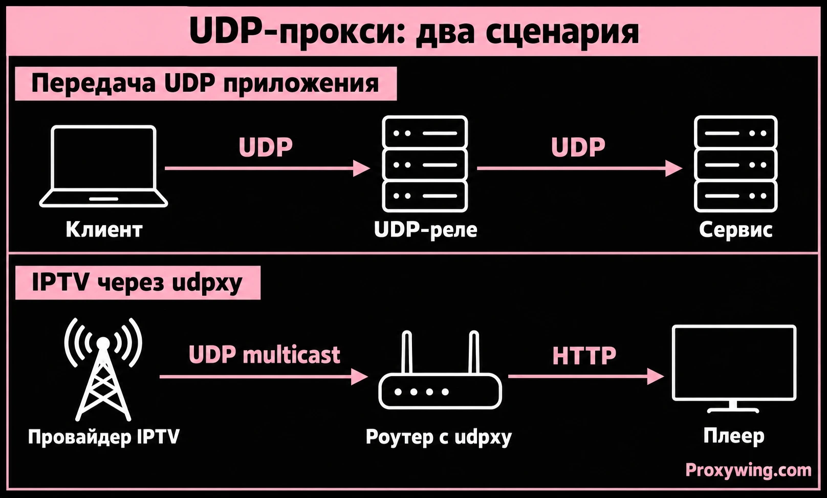 Сравнение UDP-реле для приложения и udpxy для IPTV
