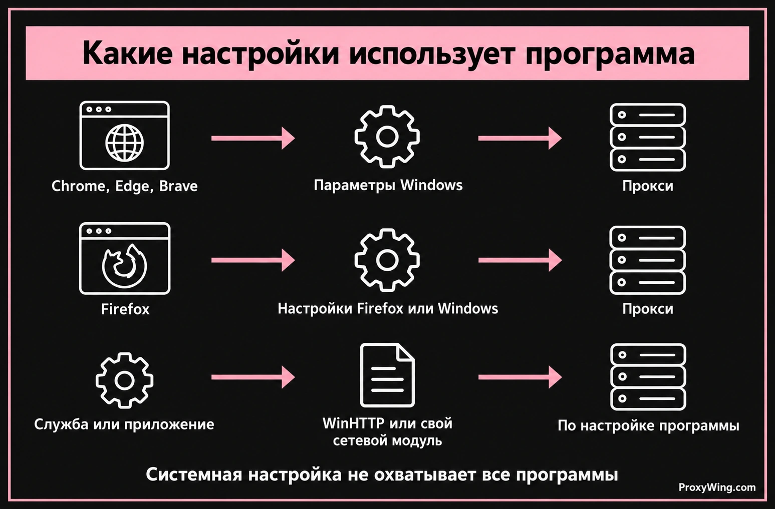 Настройки прокси в браузерах, Windows, WinHTTP и приложениях со своим сетевым модулем